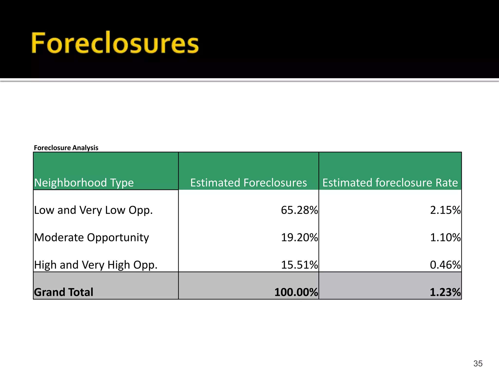 Foreclosure Analysis



Neighborhood Type         Estimated Foreclosures    Estimated foreclosure Rate

Low and Very Low Opp.                      65.28%                       2.15%

Moderate Opportunity                       19.20%                       1.10%

High and Very High Opp.                    15.51%                       0.46%

Grand Total                              100.00%                        1.23%




                                                                                 35
 