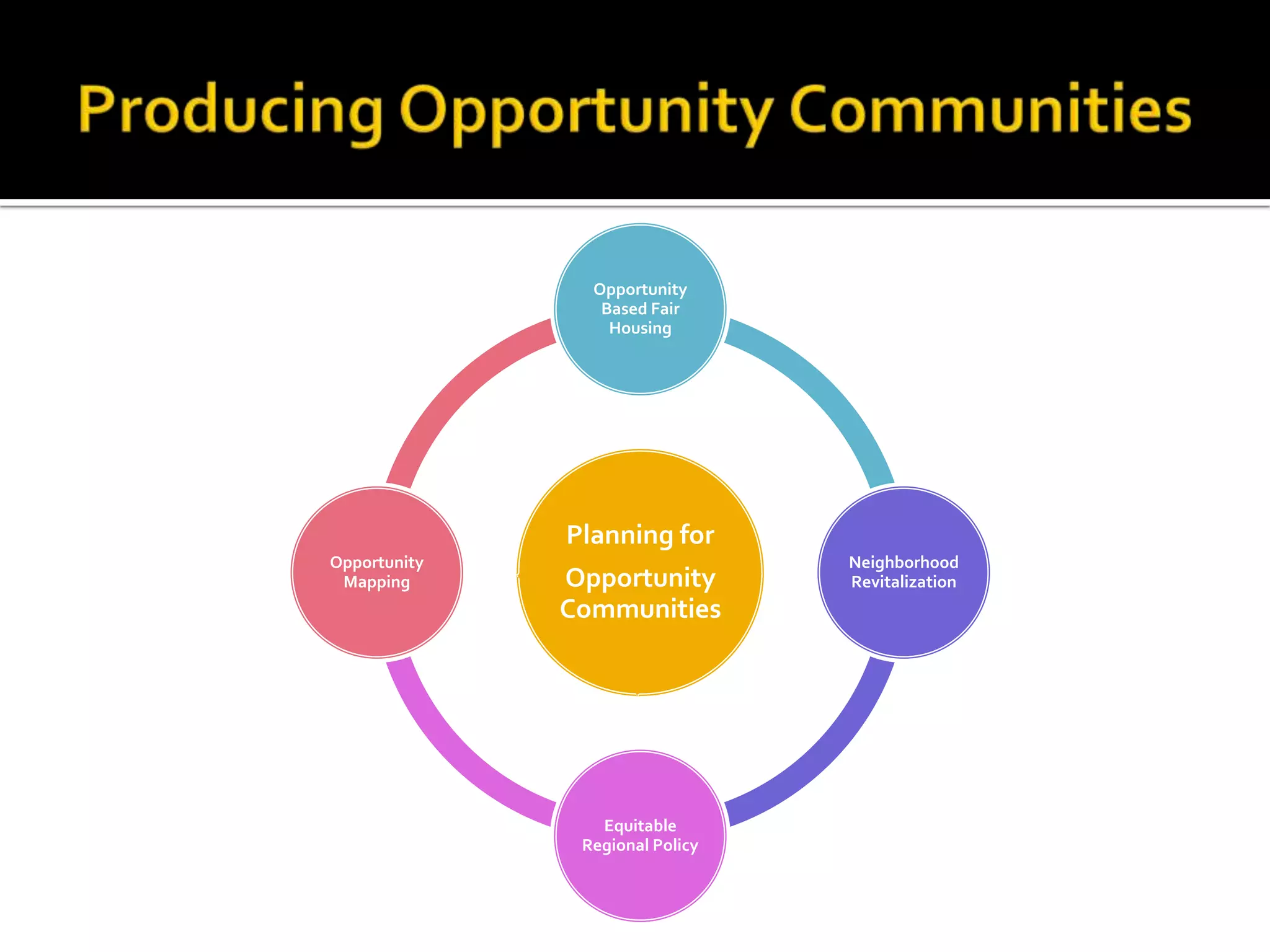 Opportunity
                 Based Fair
                  Housing




              Planning for
Opportunity                      Neighborhood
 Mapping      Opportunity        Revitalization
              Communities




                 Equitable
               Regional Policy
 