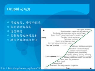 當 dorp.org 上線之後，在上面發表文章的作者們也開始討論不同的話題，像是投票（ moderation 其實是指一種調節機制，在 drupal 上用來當作文章評分上線的過程）、 rating 、文章訂閱和分散式的註冊系統（ drupal 目前也支援一個 id 通用於各種 drupal 站）。 dorp.org 慢慢演變成一種個人實驗的環境，而上面許許多多的想法和討論，終被在 dorp.org 站上一點一點實現。 