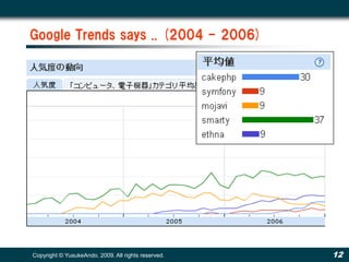 Google Trends says .. (2004 - 2006)




Copyright © YusukeAndo. 2009. All rights reserved.   12
 