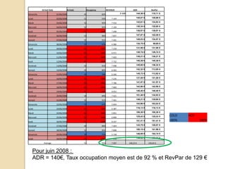 Pour juin 2008 : ADR = 140€, Taux occupation moyen est de 92 % et RevPar de 129 €