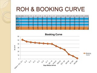 ROH & BOOKING CURVE