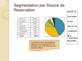 Segmentation par Source de Reservation La clientèle la plus développée est celle des loisirs. Egalement l’hôtel bénéficie d’une forte affluence de la clientèle d’affaire.