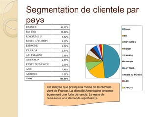 Segmentation de clientele par paysOn analyse que presque la moitié de la clientèle vient de France. La clientèle Américaine présente également une forte demande. Le reste de représente une demande significative.