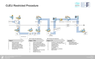 OJEU Restricted Procedure Clarification Log Clarification Log Sourcing Strategy Spec Requirements Info  Pack www.PQQ.org.uk Contract Notice Weekly Comms Log PQQ Report PQQ Evaluation Panel Terms & Conditions Candidate Briefing ITT Evaluation Panel Supplier(s) Presentation Contract  Award  Notice Tender Evaluation Report Clarification Log Spec Tenders Received Stage 1: PQQ Stage 2: ITT Stage 0 Standstill Contract  Award Min 37 days (30 if electronic) Min 40 days (35 if electronic) Define requirements Translate into Spec Develop Sourcing Strategy Select Procurement procedure Identify prequalification criteria PQQ website (tender specific) Set up dedicated email address Information Pack Publish Contract Notice Set up Communications Log Manage enquiries and responses Send weekly Communications Log Advise changes and milestones to interested parties Close PQQ PQQ report Evaluate PQQ report and identify candidates for ITT Manage unsuccessful Formalise ITT, Spec and T&C’s Invite successful candidates to tender Candidate briefing Clarifications process Tenders received ITT evaluation panel Presentations Identify successful candidate(s) Award contract Manage unsuccessful Implement standstill period Contract Award Notice 