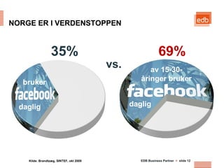 NORGE ER I VERDENSTOPPEN



                  35%                                       69%
                                         vs.         av 15-30-
   bruker                                         åringer bruker


  daglig                                       daglig




    Kilde: Brandtzæg, SINTEF, okt 2009            EDB Business Partner > slide 12
 