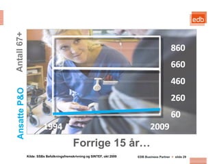 Antall 67+
 Ansatte P&O




                                           Forrige 15 år…
               Kilde: SSBs Befolkningsfremskrivning og SINTEF, okt 2009   EDB Business Partner > slide 29
 