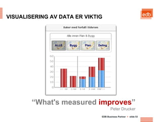 VISUALISERING AV DATA ER VIKTIG




        “What's measured improves”
                                     Peter Drucker
                              EDB Business Partner > slide 53
 