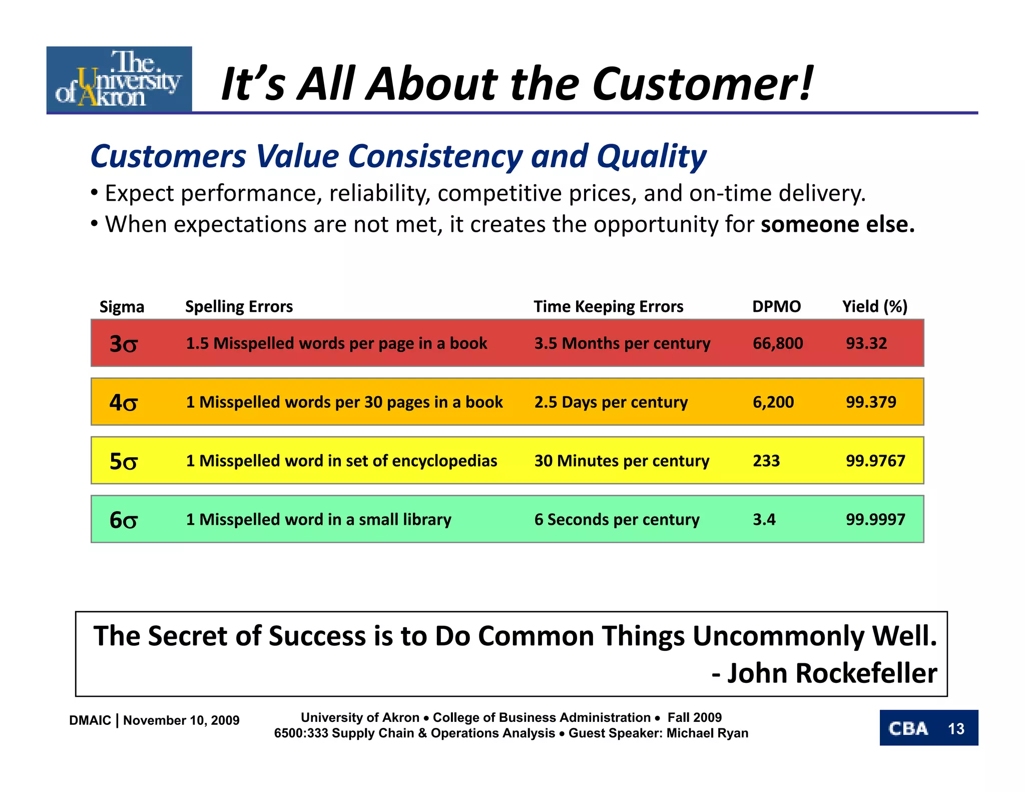It’s All About the Customer!
   Customers Value Consistency and Quality
   C t       V l C it            d Q lit
   • Expect performance, reliability, competitive prices, and on‐time delivery.
   • When expectations are not met, it creates the opportunity for someone else.


    Sigma        Spelling Errors                                    Time Keeping Errors                  DPMO     Yield (%)

     3σ          1.5 Misspelled words per page in a book
                 1 5 Misspelled words per page in a book             3.5 Months per century
                                                                     3 5 Months per century              66,800
                                                                                                         66 800   93.32
                                                                                                                  93 32


     4σ          1 Misspelled words per 30 pages in a book           2.5 Days per century                6,200    99.379


     5σ          1 Misspelled word in set of encyclopedias           30 Minutes per century              233      99.9767


     6σ          1 Misspelled word in a small library                6 Seconds per century               3.4      99.9997




   The Secret of Success is to Do Common Things Uncommonly Well.
   The Secret of Success is to Do Common Things Uncommonly Well.
                                                 ‐ John Rockefeller
DMAIC | November 10, 2009        University of Akron • College of Business Administration • Fall 2009
                             6500:333 Supply Chain & Operations Analysis • Guest Speaker: Michael Ryan                        13
 