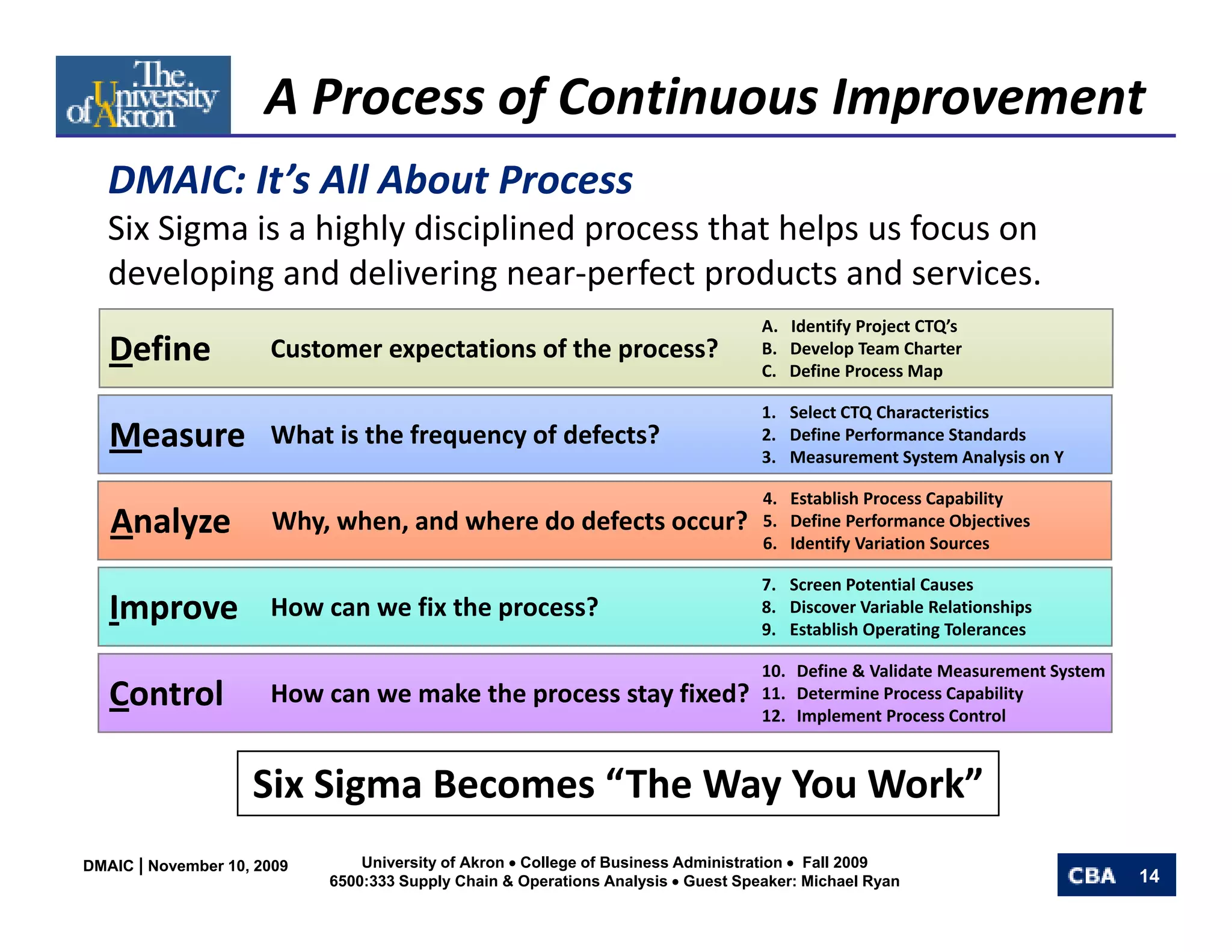 A Process of Continuous Improvement
   DMAIC: It’s All About Process
   DMAIC: It’s All About Process
   Six Sigma is a highly disciplined process that helps us focus on 
   developing and delivering near‐perfect products and services.
                                                                                   A.   Identify Project CTQ’s
   Define             Customer expectations of the process?                        B.   Develop Team Charter
                                                                                   C.   Define Process Map

                                                                                   1. Select CTQ Characteristics
                                                                                      Select CTQ Characteristics
   Measure            What is the frequency of defects?                            2. Define Performance Standards
                                                                                   3. Measurement System Analysis on Y

                                                                                   4.   Establish Process Capability
   Analyze
       y              Why, when, and where do defects occur?                       5.   Define Performance Objectives
                                                                                   6.   Identify Variation Sources

                                                                                   7. Screen Potential Causes
   Improve            How can we fix the process?                                  8. Discover Variable Relationships
                                                                                   9. Establish Operating Tolerances

                                                                                   10. Define & Validate Measurement System
   Control            How can we make the process stay fixed?                      11. Determine Process Capability
                                                                                   12. Implement Process Control



                    Six Sigma Becomes “The Way You Work”
                    Si Si     B       “Th W Y W k”
DMAIC | November 10, 2009       University of Akron • College of Business Administration • Fall 2009
                            6500:333 Supply Chain & Operations Analysis • Guest Speaker: Michael Ryan                         14
 