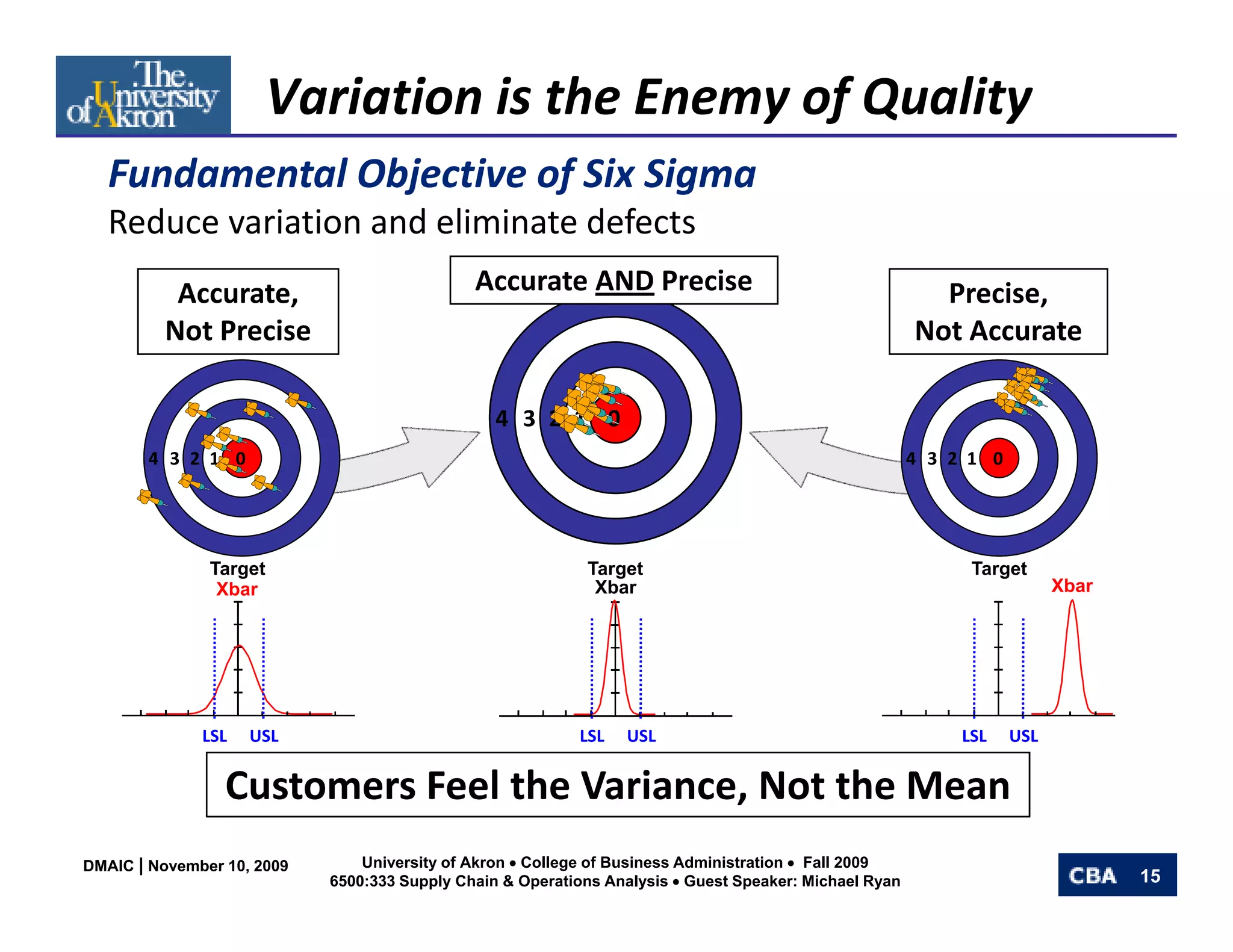 Variation is the Enemy of Quality
   Fundamental Objective of Six Sigma
   Fundamental Objective of Six Sigma
   Reduce variation and eliminate defects
          Accurate,
          Accurate                            Accurate AND Precise                                        Precise,
                                                                                                          Precise
         Not Precise                                                                                    Not Accurate

                                                 4 3 2 1 0
       4 3 2 1 0                                                                                        4 3 2 1 0




               Target                                       Target                                            Target
                Xbar                                         Xbar                                                         Xbar




              LSL   USL                                    LSL   USL                                         LSL    USL


                 Customers Feel the Variance, Not the Mean
                 C t       F l th V i         N t th M
DMAIC | November 10, 2009       University of Akron • College of Business Administration • Fall 2009
                            6500:333 Supply Chain & Operations Analysis • Guest Speaker: Michael Ryan                            15
 