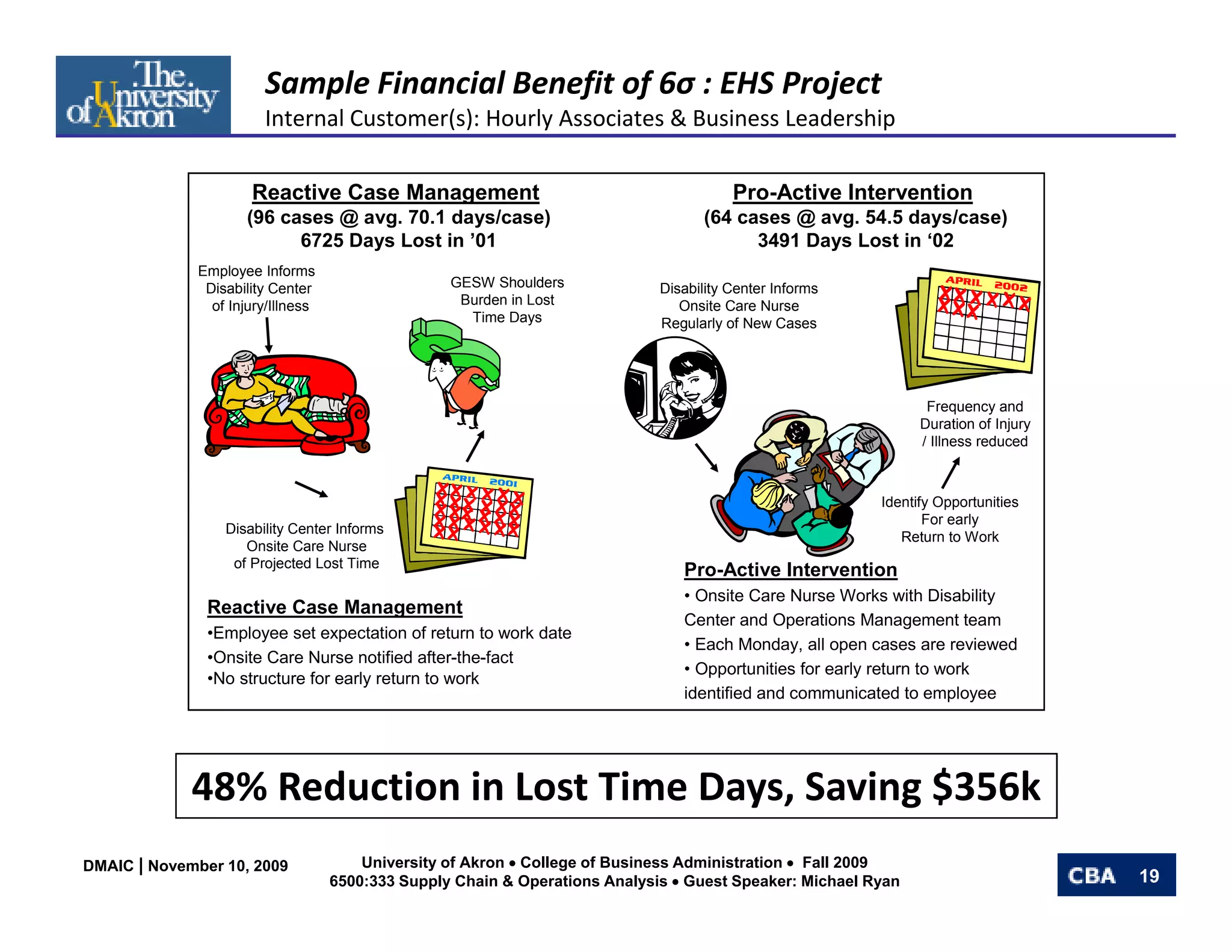 Sample Financial Benefit of 6σ : EHS Project
                        Internal Customer(s): Hourly Associates & Business Leadership

                      Reactive Case Management                                           Pro-Active Intervention
                     (96 cases @ avg. 70.1 days/case)                               (64 cases @ avg. 54.5 days/case)
                           6725 Days Lost in ’01                                          3491 Days Lost in ‘02
              Employee Informs
               Disability Center
                        y                          GESW Shoulders             Disability Center Informs
                                                                                       y
                of Injury/Illness                   Burden in Lost
                                                    B d i L t                    Onsite Care Nurse
                                                     Time Days                Regularly of New Cases




                                                                                                                 Frequency and
                                                                                                                Duration of Injury
                                                                                                                / Illness reduced



                                                                                                          Identify Opportunities
                                                                                                                 For early
                  Disability Center Informs
                           y
                                                                                                             Return to Work
                     Onsite Care Nurse
                   of Projected Lost Time
                                                                                 Pro-Active Intervention
                                                                                 • Onsite Care Nurse Works with Disability
               Reactive Case Management
                                                                                 Center and Operations Management team
               •Employee set expectation of return to work date
                                                                                 • Each Monday, all open cases are reviewed
               •Onsite Care Nurse notified after the fact
                                             after-the-fact
                                                                                 • Opportunities for early return to work
               •No structure for early return to work
                                                                                 identified and communicated to employee




             48% Reduction in Lost Time Days, Saving $356k
             48% R d ti i L t Ti        D     S i $356k
DMAIC | November 10, 2009               University of Akron • College of Business Administration • Fall 2009
                                    6500:333 Supply Chain & Operations Analysis • Guest Speaker: Michael Ryan                        19
 