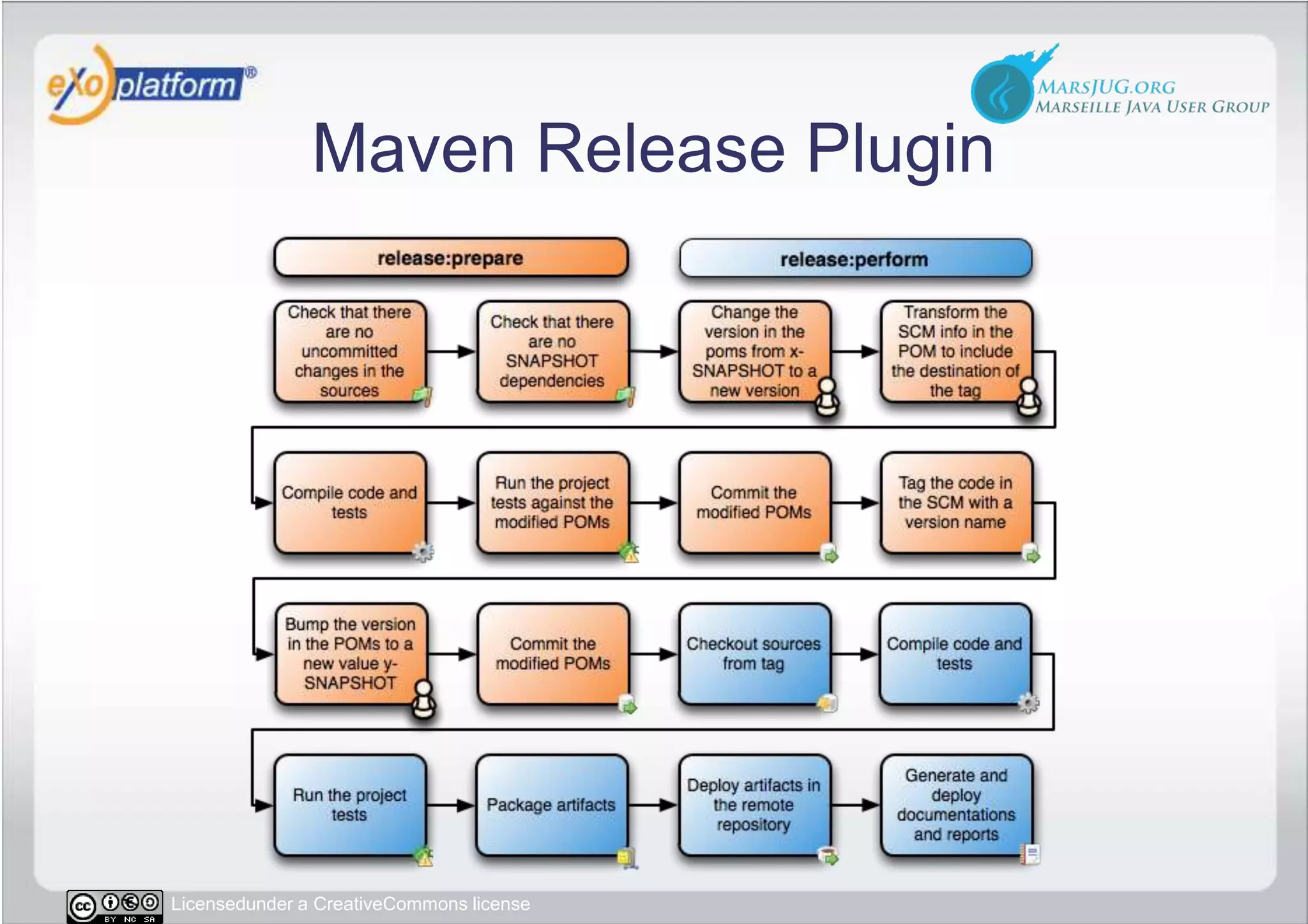 Maven Release Plugin
