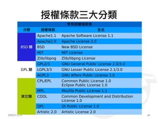 授權條款三大分類
                                    常見授權條款表
             分類     授權條款                                全名
                  Apache1.1      Apache Software License 1.1
                  Apache2.0      Apache License 2.0
         BSD 類    BSD            New BSD License
                  MIT            MIT License
                  Zlib/libpng    Zlib/libpng License
                  GPL2/3         GNU General Public License 2.0/3.0
         GPL 類    LGPL3/3        GNU Lesser Public License 2.1/3.0
                  AGPL3          GNU Affero Public License 3.0
                  CPL/EPL        Common Public License 1.0
                                 Eclipse Public License 1.0
                  MPL            Mozilla Public License 1.1
         其它類      CDDL           Common Development and Distribution
                                 License 1.0
                  QPL            Qt Public License 1.0
                  Artistic 2.0   Artistic License 2.0
2009/11/13                                                             46
 