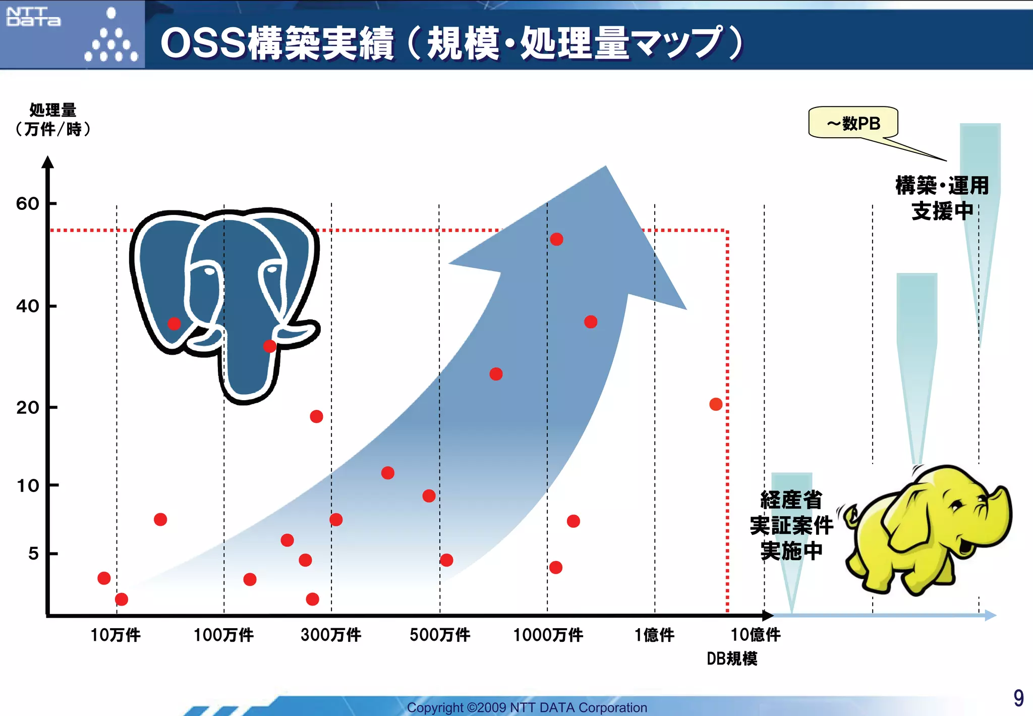 ＯＳＳ構築実績 （規模・処理量マップ）
 処理量
（万件/時）                                                                                           ～数ＰＢ


                                                                                                        構築・運用
６０
                                                                                                         支援中
                                                                      ●



４０
                 ●                                                            ●
                             ●
                                                             ●

２０                                                                                      ●
                                     ●


                                             ●
１０
                                                   ●                                        経産省
                 ●                       ●                                ●                 実証案件
                                 ●
 ５                                   ●                 ●                                    実施中
                                                                      ●
         ●               ●
             ●                       ●

     10万件            100万件           300万件       500万件           1000万件           1億件     10億件
                                                                                        DB規模


                                                 Copyright ©2009 NTT DATA Corporation                           9
 