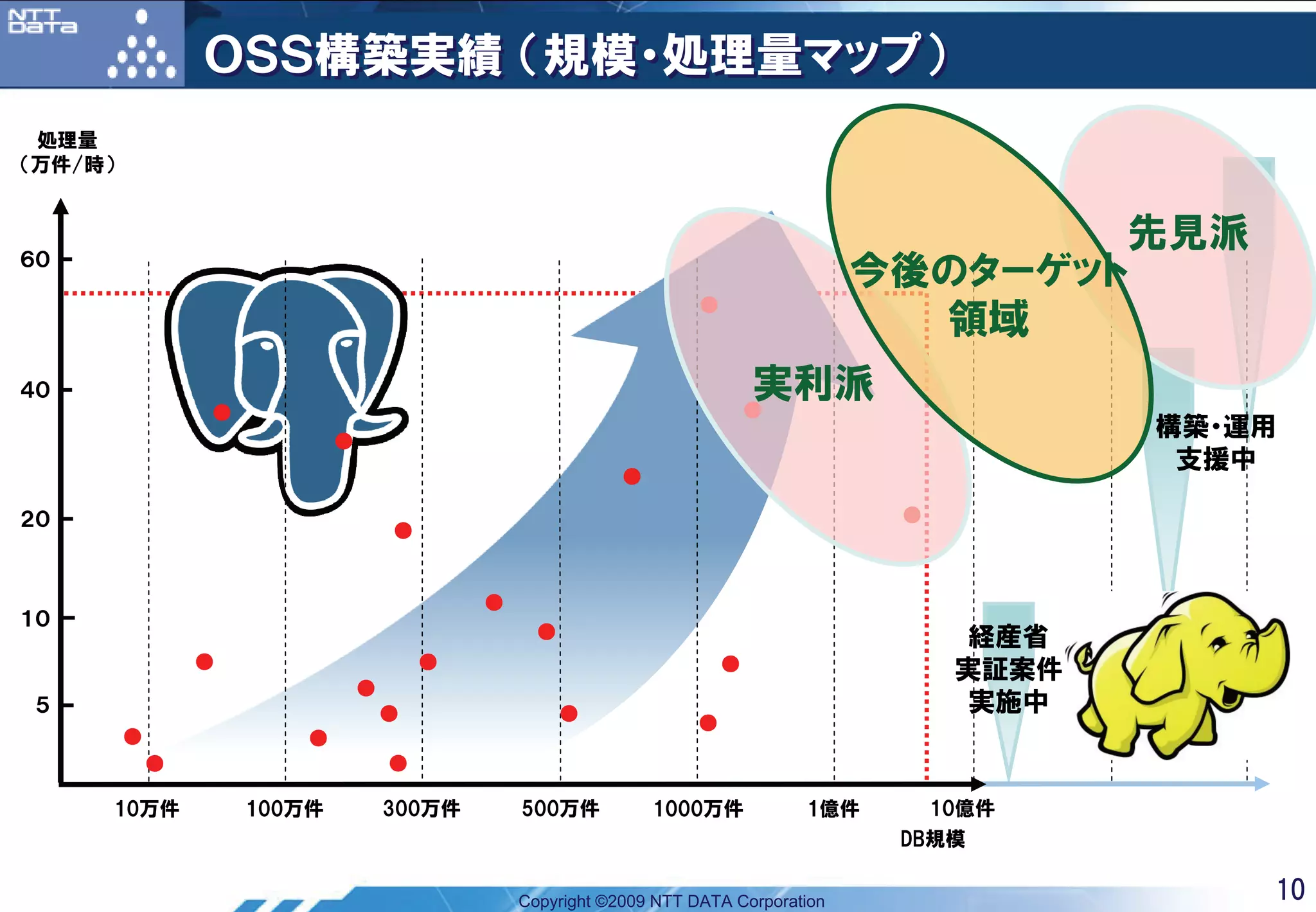 ＯＳＳ構築実績 （規模・処理量マップ）
 処理量
（万件/時）



６０
                                                                                                先見派
                                                                                        今後のターゲット
                                                                      ●
                                                                                          領域
４０                                                                            実利派
                                                                              ●
                 ●
                             ●
                                                                                                    構築・運用
                                                                                                     支援中
                                                             ●

２０                                                                                       ●
                                     ●


                                             ●
１０
                                                   ●                                         経産省
                 ●                       ●                                ●                  実証案件
                                 ●
 ５                                   ●                 ●                                     実施中
                                                                      ●
         ●               ●
             ●                       ●

     10万件            100万件           300万件       500万件           1000万件           1億件      10億件
                                                                                         DB規模


                                                 Copyright ©2009 NTT DATA Corporation                   10
 