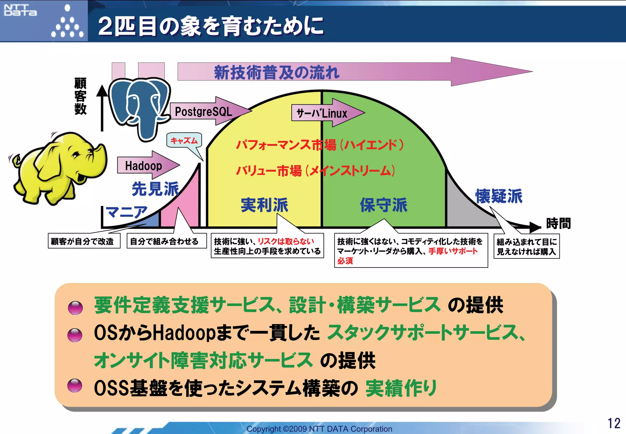 ２匹目の象を育むために
                           新技術普及の流れ
   顧
   客
   数                PostgreSQL                ｻｰﾊﾞLinux

                    キャズム
                                 パフォーマンス市場(ハイエンド）
           Hadoop
                                 バリュー市場(メインストリーム)
         先見派                                                               懐疑派
       マニア                       実利派                         保守派
                                                                                      時間
顧客が自分で改造   自分で組み合わせる       技術に強い、リスクは取らない               技術に強くはない、コモディティ化した技術を   組み込まれて目に
                           生産性向上の手段を求めている               マーケット・リーダから購入、手厚いサポート   見えなければ購入
                                                        必須




       要件定義支援サービス、設計・構築サービス の提供
       要件定義支援サービス、設計・構築サービス の提供
       OSからHadoopまで一貫した スタックサポートサービス、
       OSからHadoopまで一貫した スタックサポートサービス、
       オンサイト障害対応サービス の提供
       オンサイト障害対応サービス の提供
       OSS基盤を使ったシステム構築の 実績作り
       OSS基盤を使ったシステム構築の 実績作り
                                  Copyright ©2009 NTT DATA Corporation                     12
 