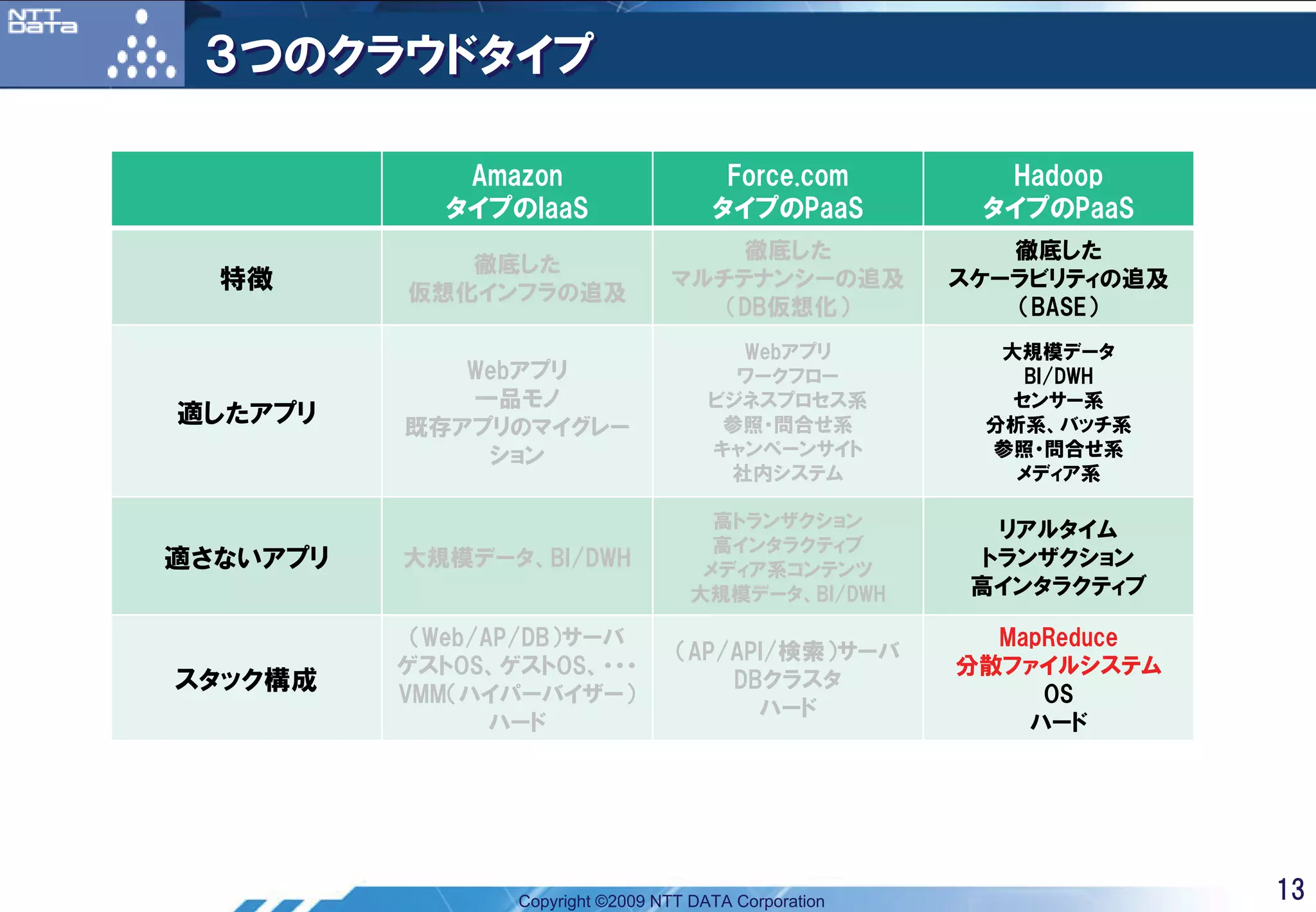３つのクラウドタイプ

              Amazon                    Force.com         Hadoop
             タイプのIaaS                  タイプのPaaS          タイプのPaaS
                                      徹底した                 徹底した
             徹底した
  特徴      仮想化インフラの追及
                                  マルチテナンシーの追及           スケーラビリティの追及
                                     （DB仮想化）               （BASE）
                                         Webアプリ           大規模データ
             Webアプリ                      ワークフロー             BI/DWH
             一品モノ                      ビジネスプロセス系           センサー系
適したアプリ    既存アプリのマイグレー                   参照・問合せ系          分析系、バッチ系
              ション                      キャンペーンサイト         参照・問合せ系
                                        社内システム             メディア系

                                       高トランザクション           リアルタイム
                                       高インタラクティブ
適さないアプリ   大規模データ、BI/DWH               メディア系コンテンツ
                                                          トランザクション
                                     大規模データ、BI/DWH       高インタラクティブ

           （Web/AP/DB）サーバ                                 MapReduce
                                   （AP/API/検索）サーバ
          ゲストOS、ゲストOS、・・・                               分散ファイルシステム
スタック構成    VMM（ハイパーバイザー）
                                       DBクラスタ
                                                             OS
                                         ハード
                 ハード                                        ハード




                 Copyright ©2009 NTT DATA Corporation                 13
 