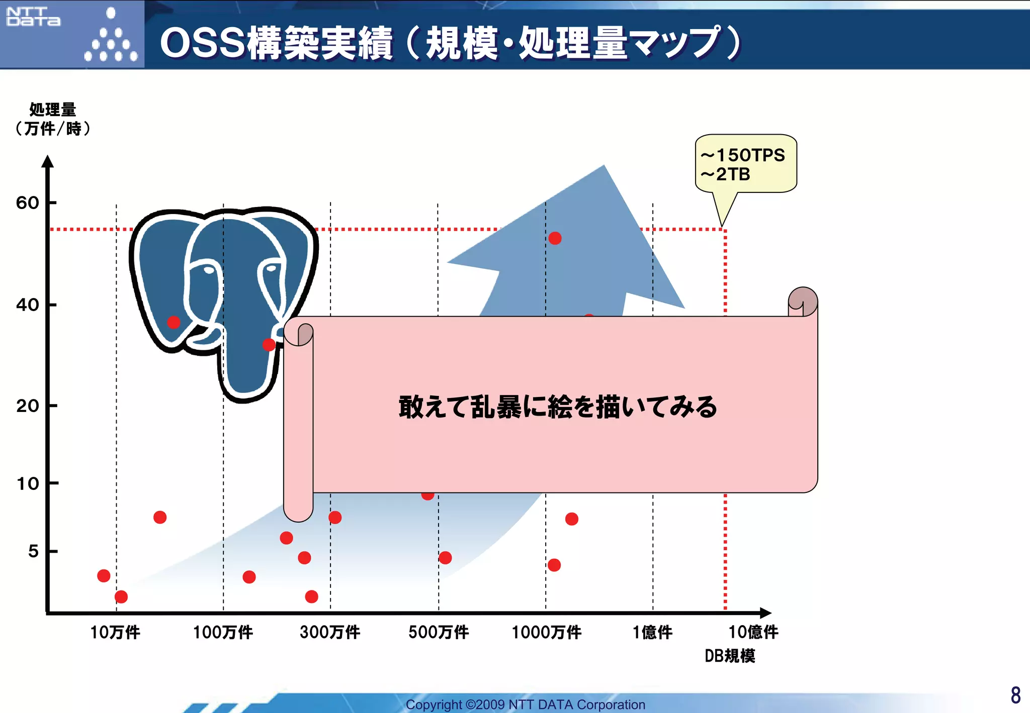 ＯＳＳ構築実績 （規模・処理量マップ）
 処理量
（万件/時）
                                                                                        ～１５０ＴＰＳ
                                                                                        ～２ＴＢ
６０

                                                                      ●



４０
                 ●                                                            ●
                             ●
                                                             ●

２０
                                     ●           敢えて乱暴に絵を描いてみる
                                                             ●



                                             ●
１０
                                                   ●
                 ●                       ●                                ●
                                 ●
 ５                                   ●                 ●              ●
         ●               ●
             ●                       ●

     10万件            100万件           300万件       500万件           1000万件           1億件     10億件
                                                                                        DB規模


                                                 Copyright ©2009 NTT DATA Corporation             8
 