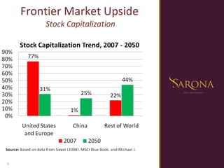 Frontier Market Upside  Stock Capitalization 