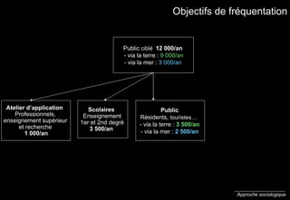 Approche sociologique Public Résidents,  touristes …  - via la terre :   3 500/an - via la mer :   2 500/an Atelier d’application   Professionnels, enseignement supérieur et recherche  1 000/an Scolaires  Enseignement 1er et 2nd degré 3 500/an   Public  ciblé  12 000/an   - via la terre :  9 000/an - via la mer :  3 000/an Objectifs de fréquentation 