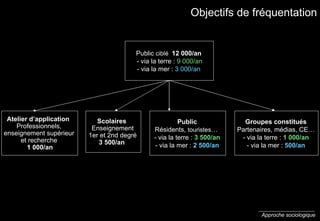 Approche sociologique Groupes constitués Partenaires, médias, CE… - via la terre :  1 000/an - via la mer :  500/an Public Résidents,  touristes …  - via la terre :   3 500/an - via la mer :   2 500/an Atelier d’application   Professionnels, enseignement supérieur et recherche  1 000/an Scolaires  Enseignement 1er et 2nd degré 3 500/an   Public  ciblé  12 000/an   - via la terre :  9 000/an - via la mer :  3 000/an Objectifs de fréquentation 
