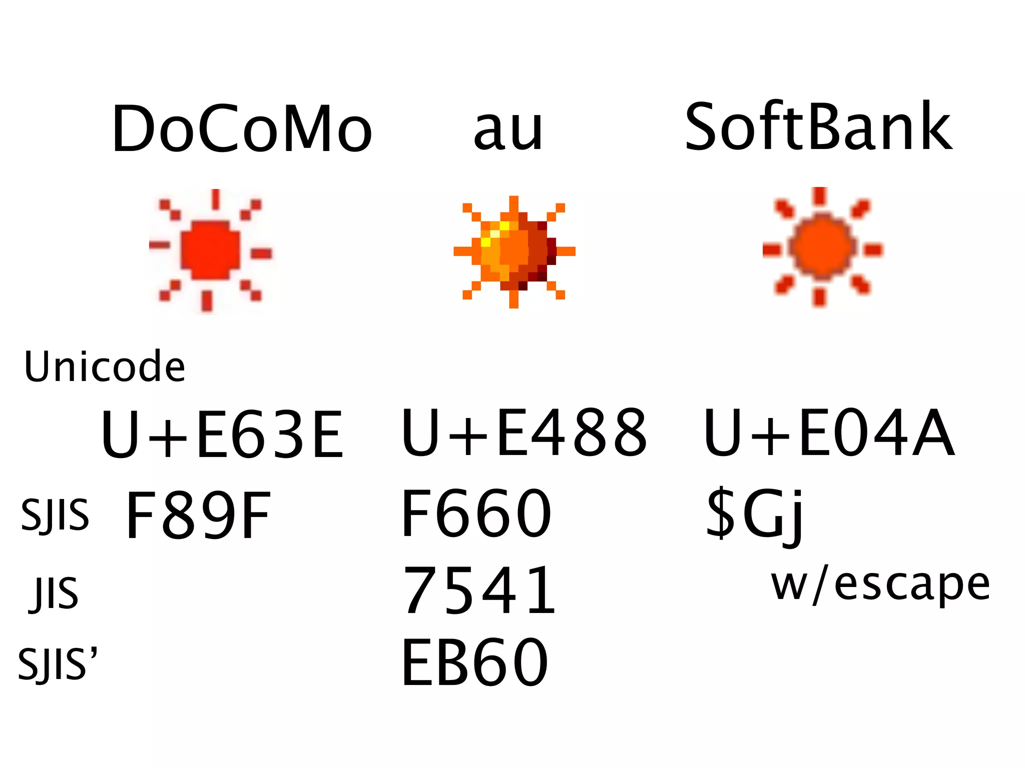 DoCoMo      au   SoftBank
          >>
Unicode
     U+E63E U+E488 U+E04A
SJIS F89F   F660   $Gj
 JIS
       ><   7541     w/escape
SJIS’       EB60
 