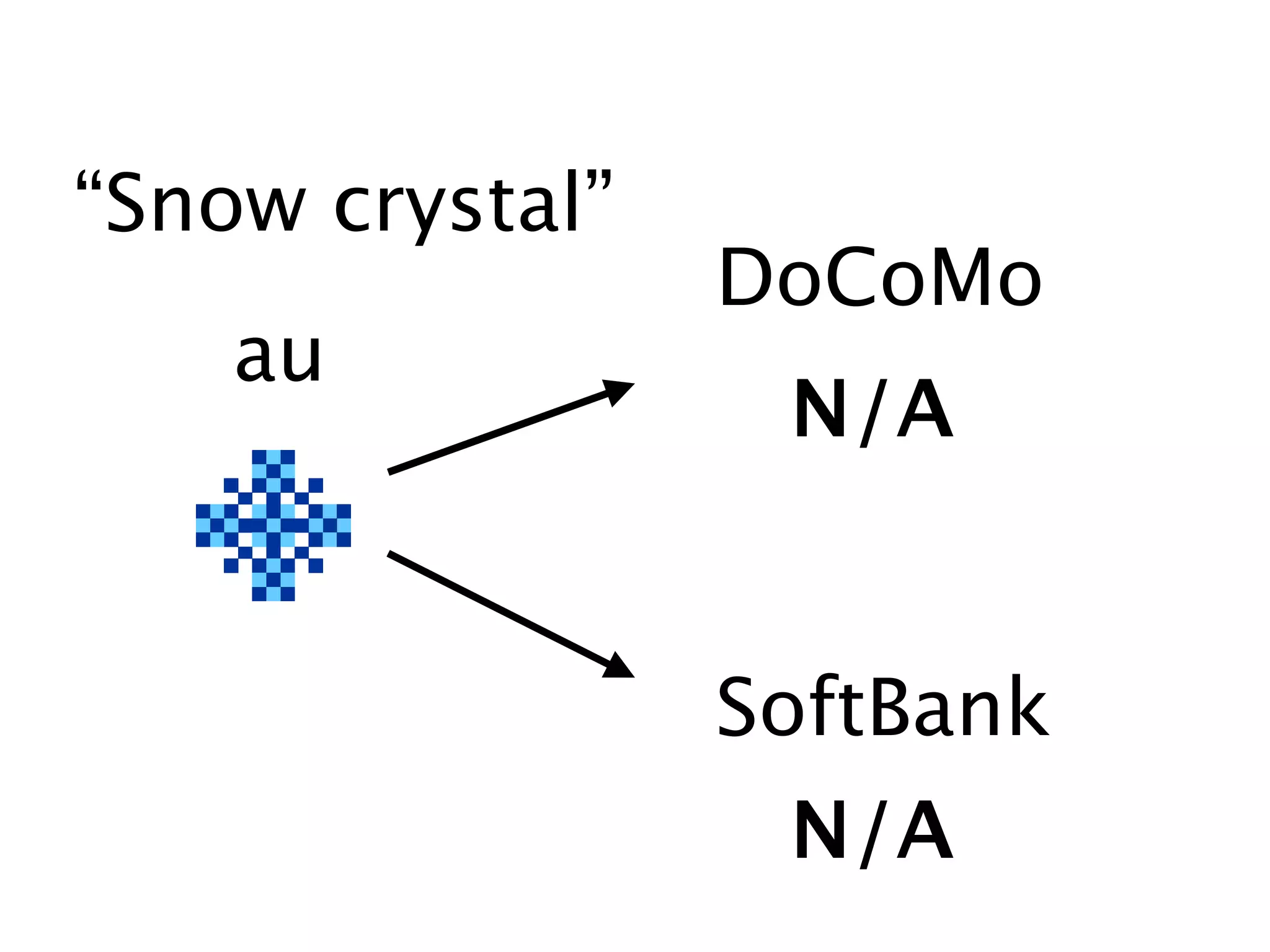 “Snow crystal”
                 DoCoMo
    au
                  N/A


                 SoftBank
                  N/A
 