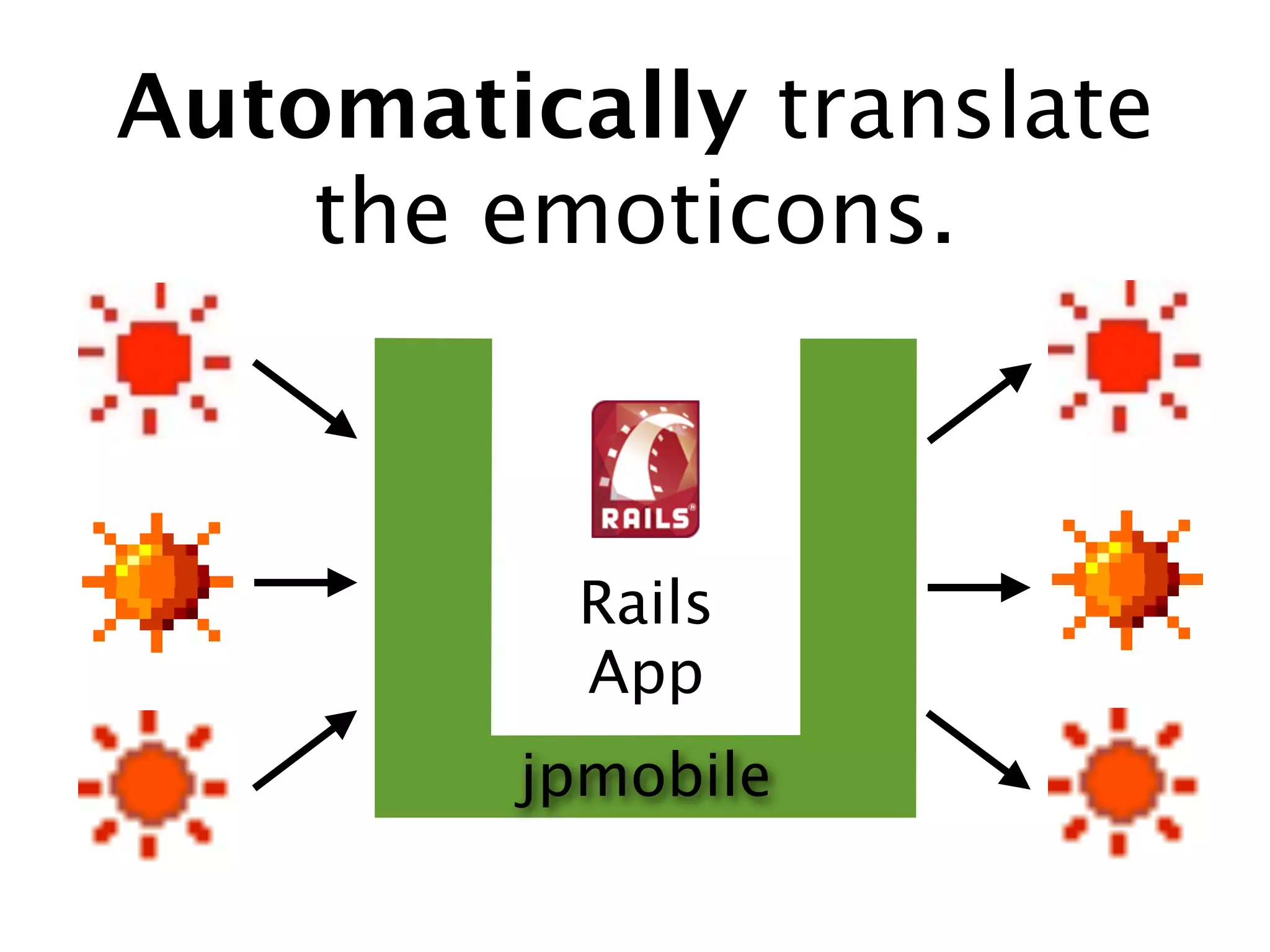 Automatically translate
= B the emoticons.
               >A        Eb




! B        Rails >>    jk
           App
          jpmobile
 