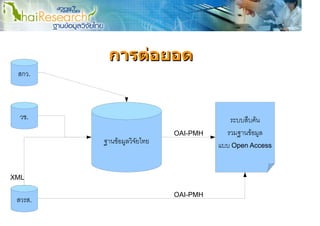 การตอยอด
 สกว.



  วช.                                    ระบบสืบคน
                            OAI-PMH     รวมฐานขอมูล
         ฐานขอมูลวิจยไทย
                     ั                แบบ Open Access


XML

                            OAI-PMH
 สวรส.
 