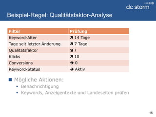 Beispiel-Regel: Qualitätsfaktor-AnalyseMögliche Aktionen:BenachrichtigungKeywords, Anzeigentexte und Landeseiten prüfen15