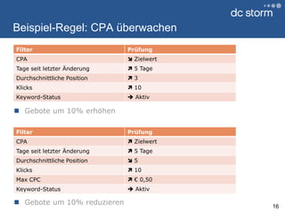 Beispiel-Regel: CPA überwachen16Gebote um 10% erhöhen