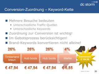 Conversion-Zuordnung – Keyword-KetteMehrere Besuche bedeutenUnterschiedliche Traffic-QuellenUnterschiedliche KeywordsZuordnung zur Conversion ist wichtig!Im Gebotsprozess berücksichtigen!Brand-Keywords konvertieren nicht alleine!2026%26%26%4%Conversion€ 184,90€ 47,94€ 47,94€ 47,94€ 6,85Quelle: DC Storm