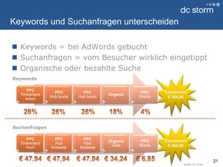Conversion€ 184,90Keywords und Suchanfragen unterscheidenKeywords = bei AdWords gebuchtSuchanfragen = vom Besucher wirklich eingetipptOrganische oder bezahlte Suche21Keywords26%26%26%4%18%Conversion€ 184,90Suchanfragen€ 47,94€ 47,94€ 47,94€ 6,85€ 34,24Quelle: DC Storm