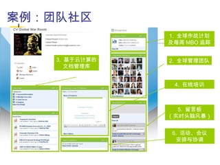 案例：团队社区
1. 全球作战计划
及每周 MBO 追踪
2. 全球管理团队3. 基于云计算的
文档管理库
4. 在线培训
5. 留言板
（实时头脑风暴）
6. 活动、会议
安排与协调
 