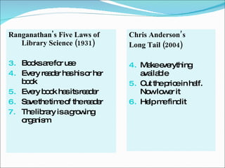 Ranganathan's Five Laws of  Library Science   (1931) Books are for use Every reader has his or her book Every book has its reader Save the time of the reader The library is a growing organism Chris Anderson’s  Long Tail (2004) Make everything available Cut the price in half .  Now lower it Help me find it 