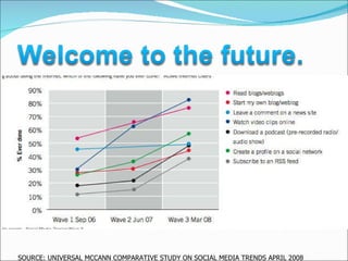 SOURCE: UNIVERSAL MCCANN COMPARATIVE STUDY ON SOCIAL MEDIA TRENDS APRIL 2008 