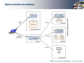 Mehrschichten-Architektur




                            SWIB09 – Semantic Web in Bibliotheken – Köln, 24./25.11.2009
 