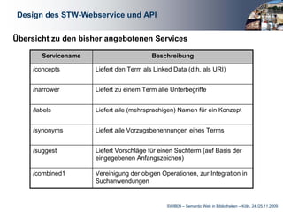 Design des STW-Webservice und API


Übersicht zu den bisher angebotenen Services

        Servicename                       Beschreibung

     /concepts        Liefert den Term als Linked Data (d.h. als URI)


     /narrower        Liefert zu einem Term alle Unterbegriffe


     /labels          Liefert alle (mehrsprachigen) Namen für ein Konzept


     /synonyms        Liefert alle Vorzugsbenennungen eines Terms


     /suggest         Liefert Vorschläge für einen Suchterm (auf Basis der
                      eingegebenen Anfangszeichen)

     /combined1       Vereinigung der obigen Operationen, zur Integration in
                      Suchanwendungen


                                               SWIB09 – Semantic Web in Bibliotheken – Köln, 24./25.11.2009
 