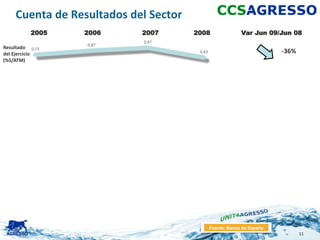 Cuenta de Resultados del Sector
          2005   2006      2007       2008                 Var Jun 09/Jun 08
                           0,97
                 0,87
Resultado 0,73
del Ejercicio                          0,63                             -36%
(%S/ATM)




                                              Fuente: Banco de España
                                                                               11
 