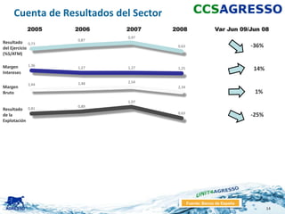 Cuenta de Resultados del Sector
            2005   2006     2007       2008                 Var Jun 09/Jun 08
                            0,97
                   0,87
Resultado 0,73
del Ejercicio                           0,63                             -36%
(%S/ATM)

Margen      1,36
                   1,27     1,27        1,25                             14%
Intereses

                   2,48     2,54
            2,44
Margen                                  2,34
Bruto                                                                     1%
                            1,07
                   0,89
Resultado 0,81
                                        0,63
de la                                                                    -25%
Explotación




                                               Fuente: Banco de España
                                                                                14
 
