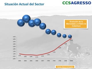 Situación Actual del Sector


                      322

                                    273                                         Evolución de la
              264            256                                             Morosidad y el Ratio de
                                          215                                      Cobertura


                                                 136
                                                        123

                                                                84
     4,5%                                                               70      63
     4,0%
                                                                                 4,1%
     3,5%
     3,0%                                                                3,4%

     2,5%
                                                                2,6%
     2,0%
     1,5%
                                                        1,7%
     1,0%
                                                 1,2%
            1,0%                          0,9%
     0,5%           0,8%    0,8%   0,7%
     0,0%
            2003    2004    2005   2006   2007   1T08   2T08    3T08     2008    2M09



                                                               Fuente: Banco de España                 4
 