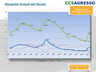 Situación Actual del Sector
                                                                                                                 Relación entre
30                                                                                                            Morosidad, PIB y Paro


25
                                                                23,83
                                                                              22,76
                     21,08
20                                 19,75                    20,03

                                                                                             17,99
             16,61
                                                  16,09
15
                                                                                                     13,42                                 13,91
     12,43
                                                                                                               11,62
10
                                                                9,15                                                             9
                                                                                                                                     8,4 7,95

                                                            6                 5,5
 5                           5,2
                                                      4,5
                                           3,09                                                                                                 3,4
     2,62
                                                                                                 1,8 1,6       1,4
                                                                                                                             0,8 0,8 0,7 0,9
 0



-5

                                                   Morosidad            PIB           Paro


                                                                                                             Fuente: Banco de España
                                                                                                                       INE
                                                                                                                                                 5
 