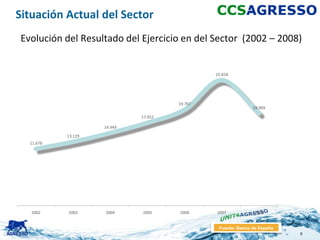 Situación Actual del Sector
Evolución del Resultado del Ejercicio en del Sector (2002 – 2008)


                                               25.818




                                      19.767
                                                              18.969

                             17.052

                    14.949
           13.129
  11.678




   2002    2003     2004     2005     2006     2007            2008


                                                Fuente: Banco de España
                                                                          9
 