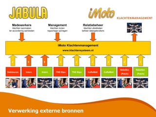 Verwerking externe bronnen Nabellen (Patch) Medewerkers klachten aanmaken ter accordering aanbieden Management klachten inzien rapportage opvragen Relatiebeheer klachten afwikkelen beheer data/gebruikers Nabellen  (Patch) iMoto Klachtenmanagement www.klachtensysteem.nl A CaReMail A CaReMail A TNS Nipo Intern H Debiteuren Intern H A A A TNS Nipo A 