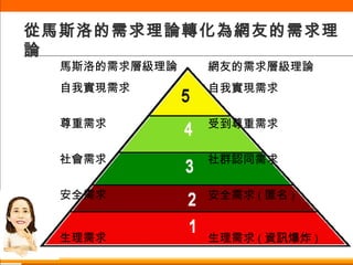 從馬斯洛的需求理論轉化為網友的需求理論 馬斯洛的需求層級理論 自我實現需求 尊重需求 社會需求 安全需求 生理需求 網友的需求層級理論 自我實現需求 受到尊重需求 社群認同需求 安全需求 ( 匿名 ) 生理需求 ( 資訊爆炸 ) 
