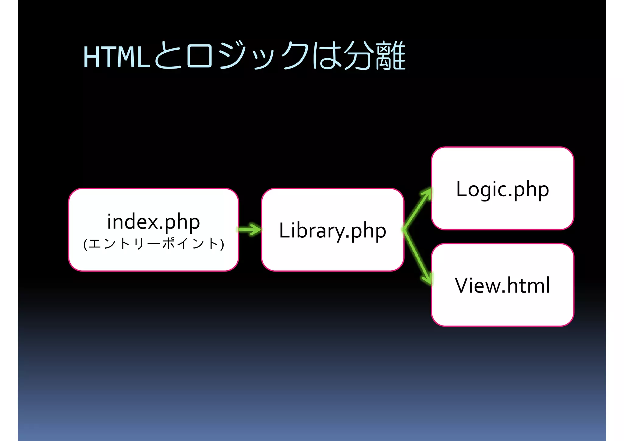 HTMLとロジックは分離 Logic.php index.php Library.php (エントリーポイント) View.html 