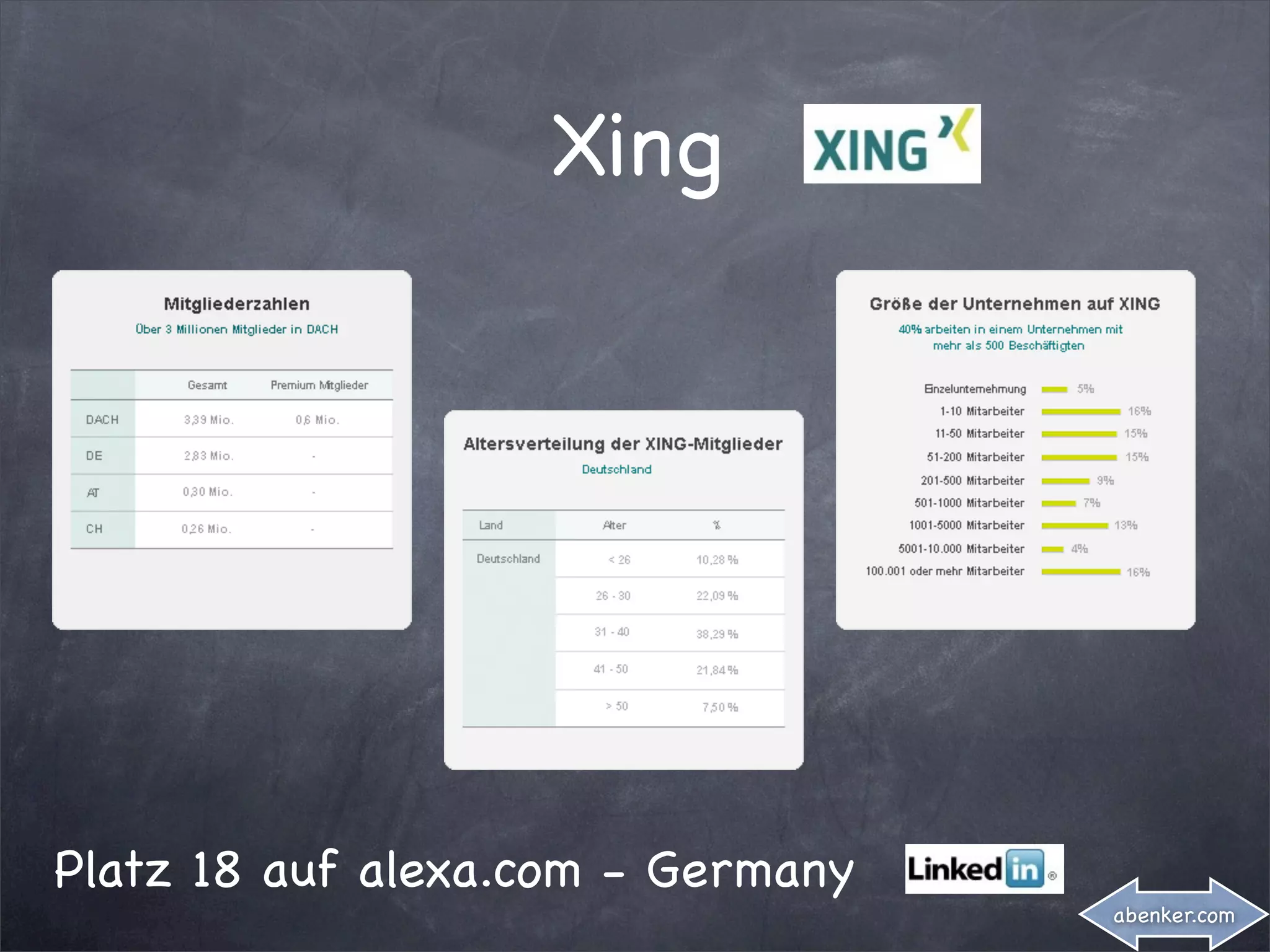 Xing




Platz 18 auf alexa.com - Germany
                                   abenker.com
 