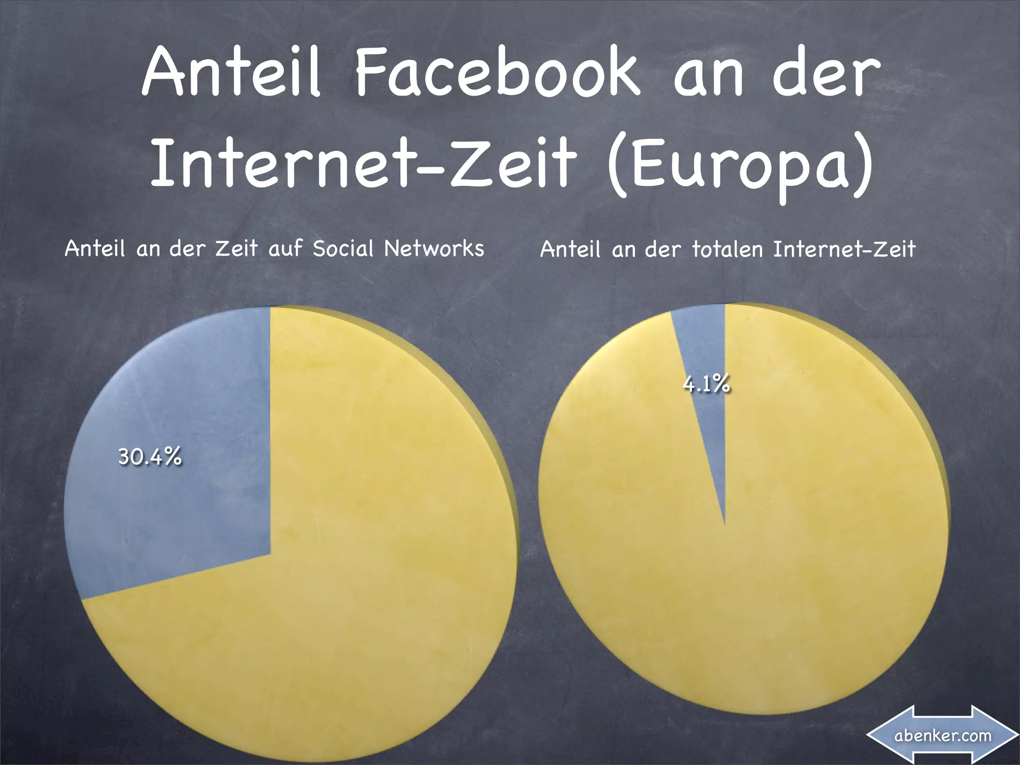 Anteil Facebook an der
      Internet-Zeit (Europa)
Anteil an der Zeit auf Social Networks   Anteil an der totalen Internet-Zeit




                                                      4.1%


    30.4%




                                                                         abenker.com
 