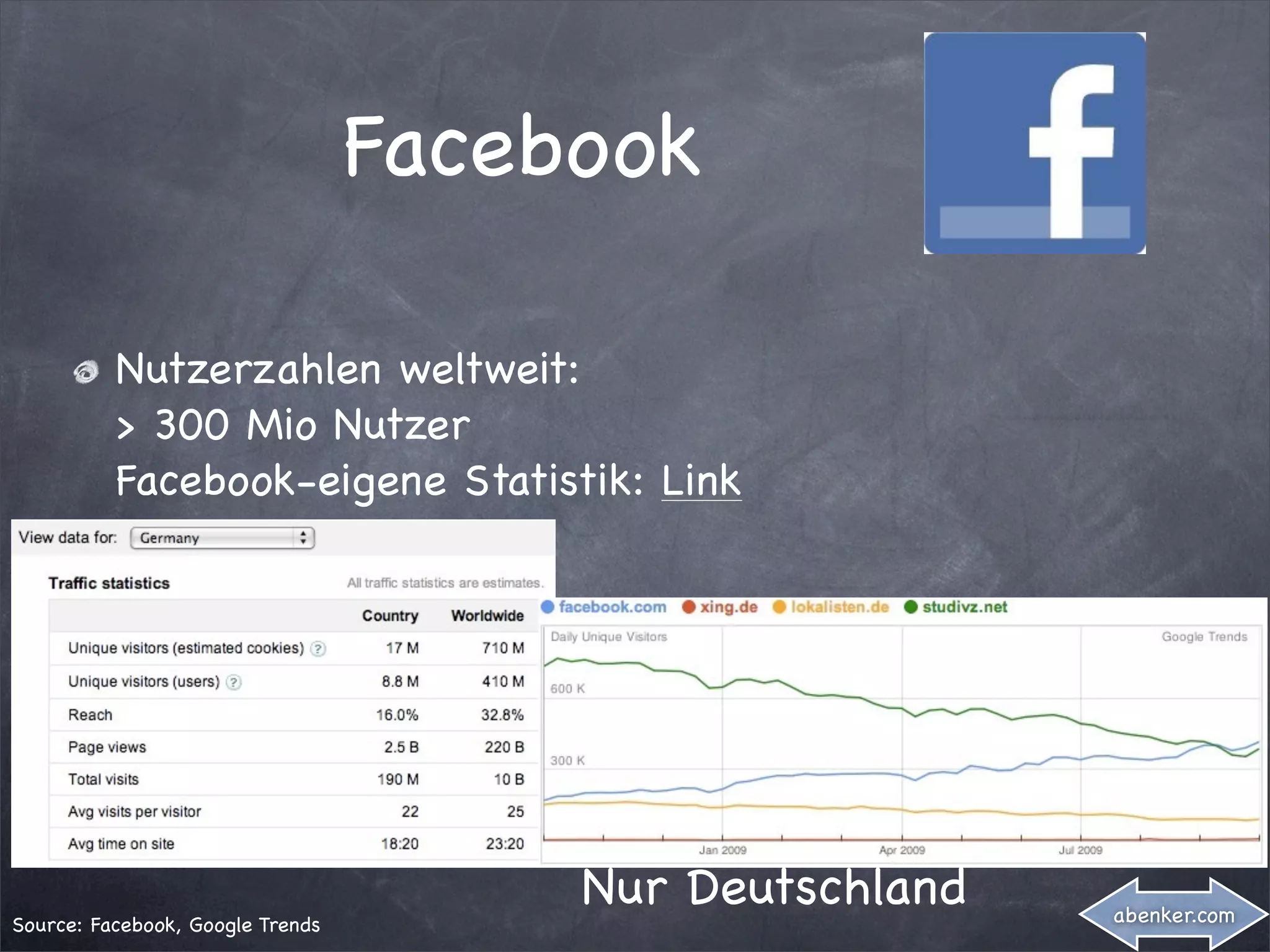 Facebook

          Nutzerzahlen weltweit:
          > 300 Mio Nutzer
          Facebook-eigene Statistik: Link




                                       Nur Deutschland   abenker.com
Source: Facebook, Google Trends
 